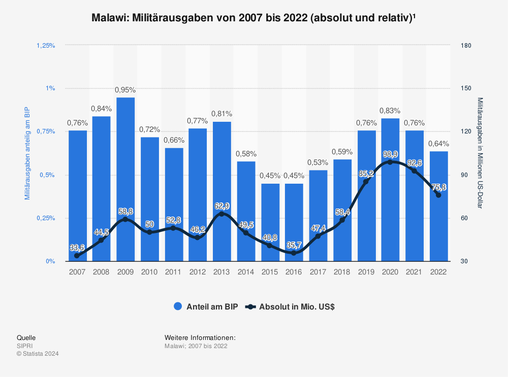 Statistik: Malawi: Militärausgaben von 2007 bis 2022 (absolut und relativ)¹ | Statista