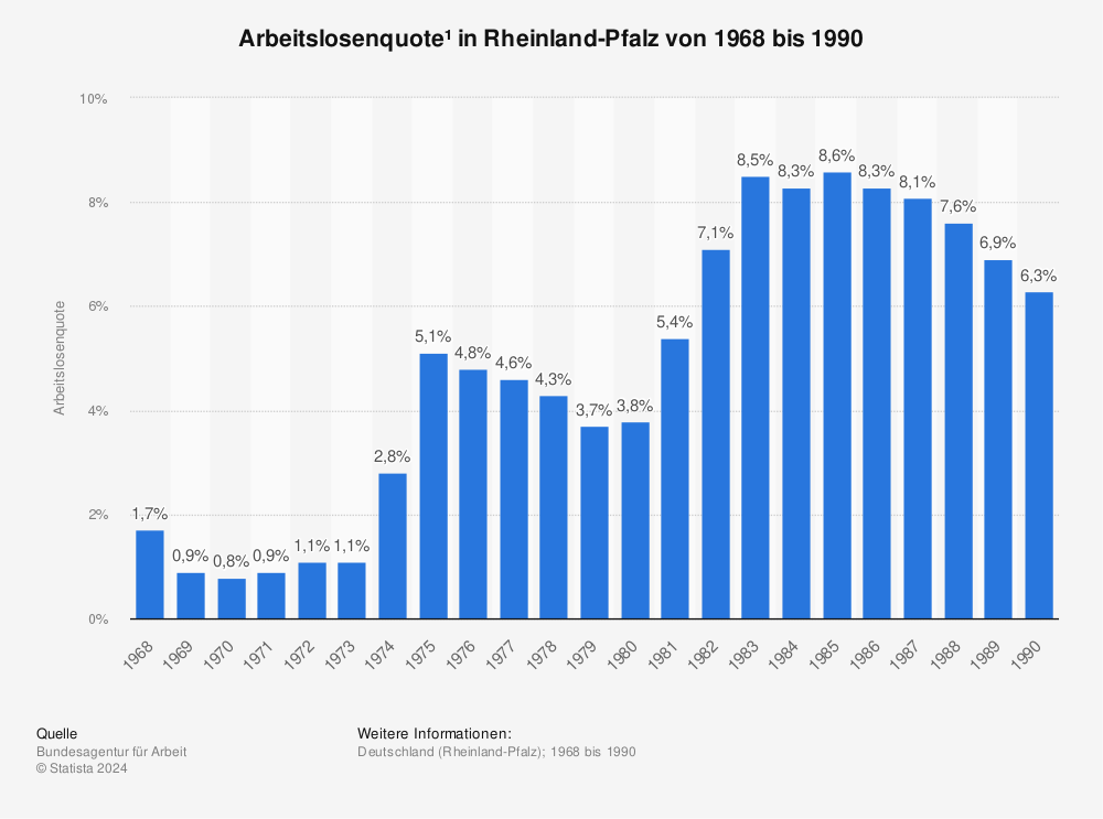 Statistik: Arbeitslosenquote¹ in Rheinland-Pfalz von 1968 bis 1990 | Statista
