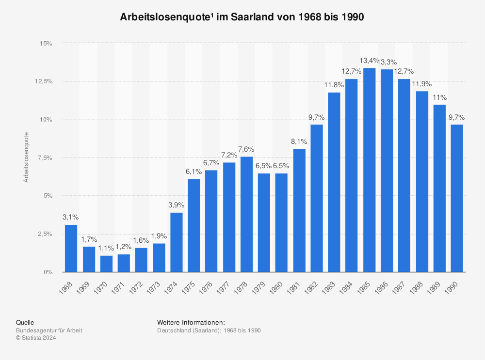 Statistik: Arbeitslosenquote¹ im Saarland von 1968 bis 1990 | Statista
