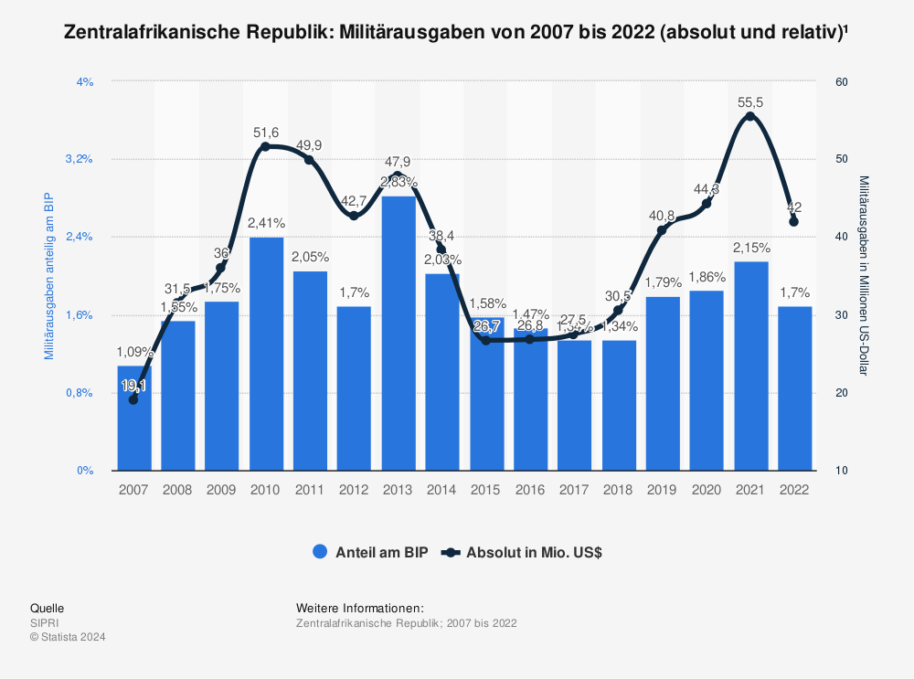 Statistik: Zentralafrikanische Republik: Militärausgaben von 2007 bis 2022 (absolut und relativ)¹ | Statista