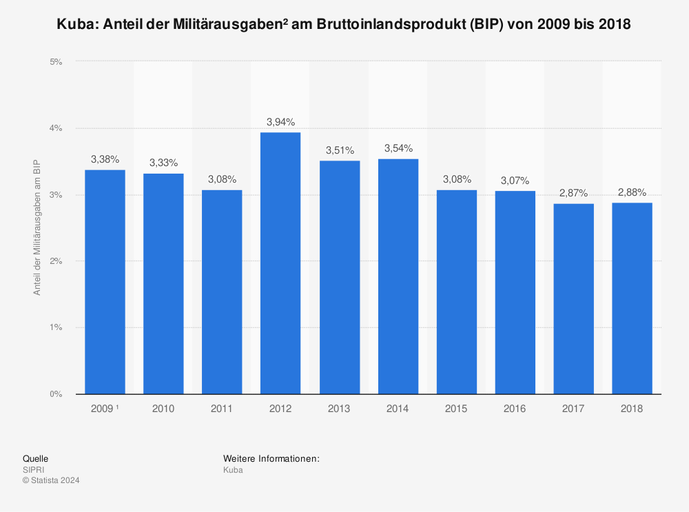 Statistik: Kuba: Anteil der Militärausgaben am Bruttoinlandsprodukt (BIP) von 2009 bis 2018 | Statista