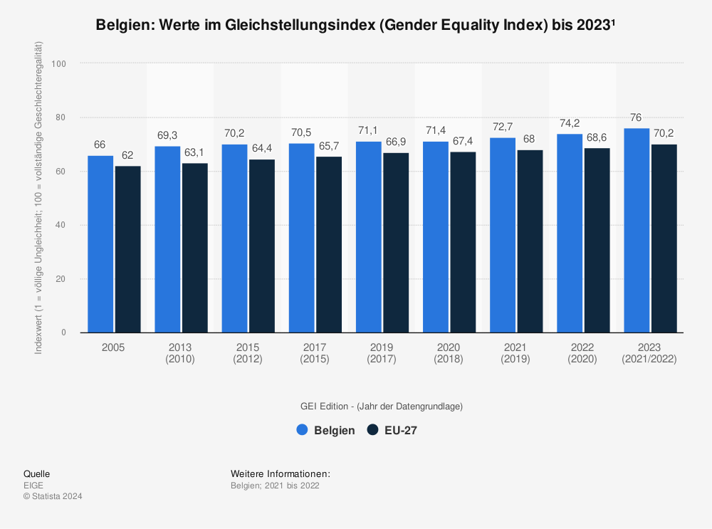 Statistik: Belgien: Werte im Gleichstellungsindex (Gender Equality Index) bis 2023¹ | Statista