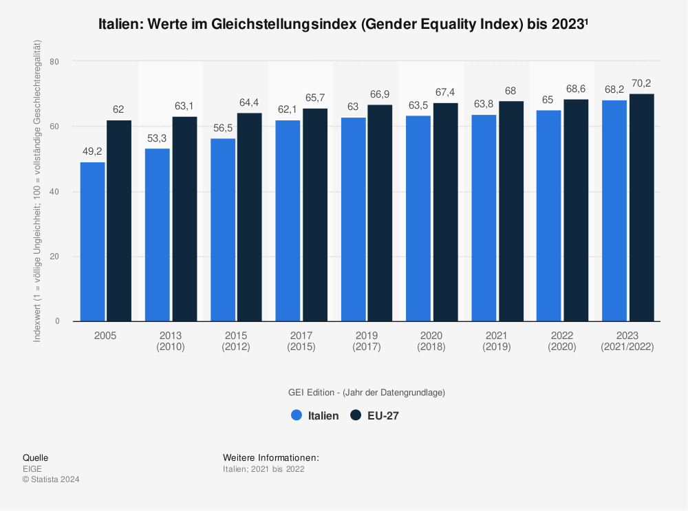 Statistik: Italien: Werte im Gleichstellungsindex (Gender Equality Index) bis 2022¹ | Statista