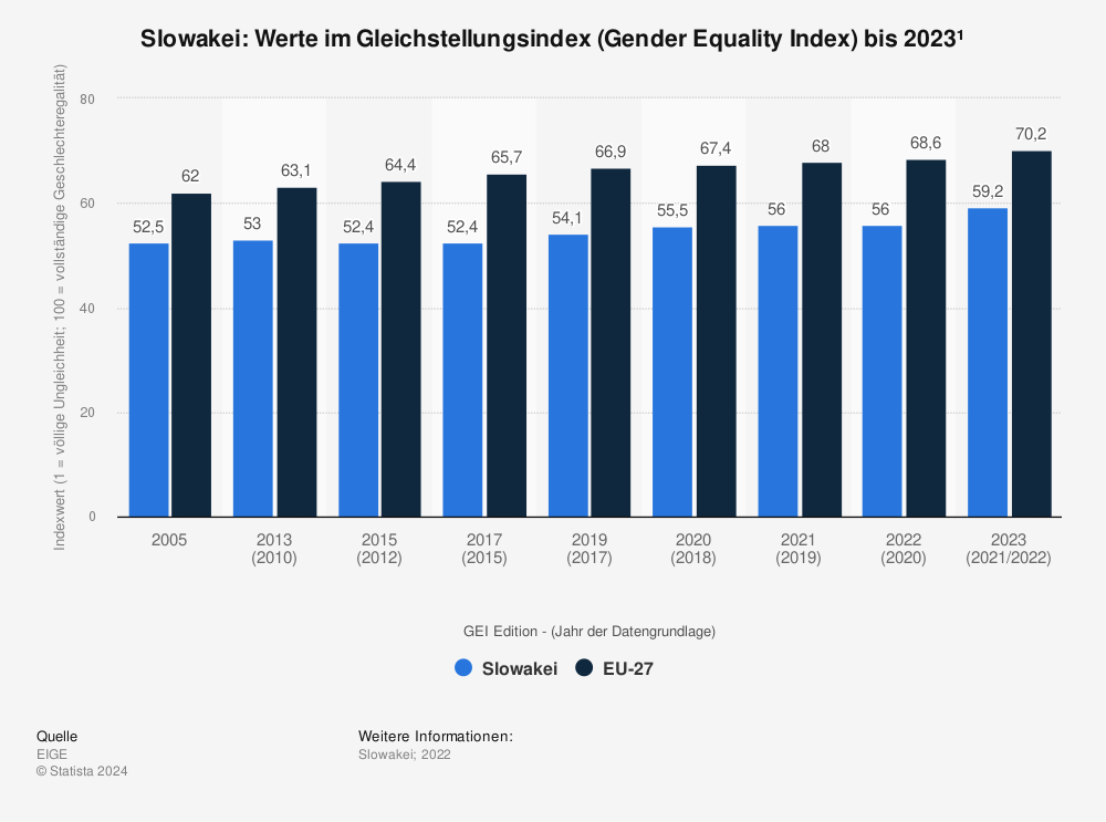 Statistik: Slowakei: Werte im Gleichstellungsindex (Gender Equality Index) bis 2022¹ | Statista