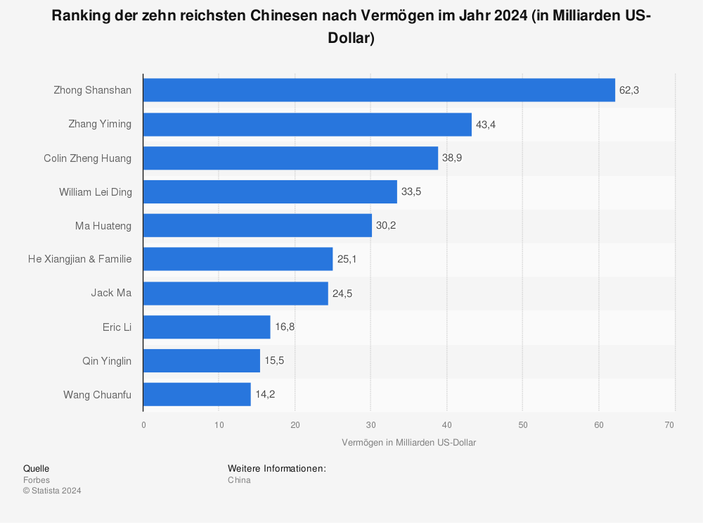 Statistik: Ranking der zehn reichsten Chinesen nach Vermögen im Jahr 2023 (in Milliarden US-Dollar) | Statista