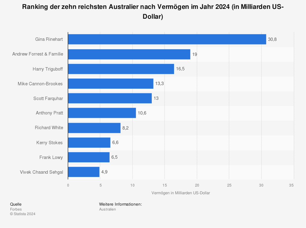 Statistik: Ranking der zehn reichsten Australier nach Vermögen im Jahr 2023 (in Milliarden US-Dollar) | Statista