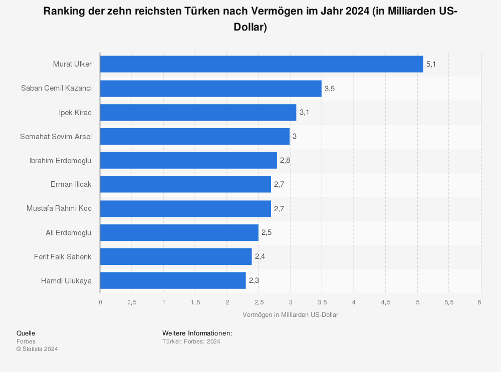 Statistik: Ranking der zehn reichsten Türken nach Vermögen im Jahr 2023 (in Milliarden US-Dollar) | Statista