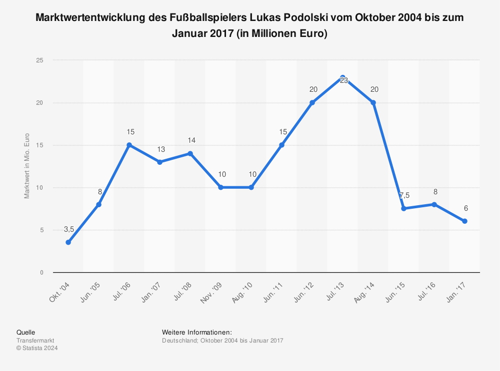 Statistik: Marktwertentwicklung des Fußballspielers Lukas Podolski vom Oktober 2004 bis zum Januar 2017 (in Millionen Euro) | Statista