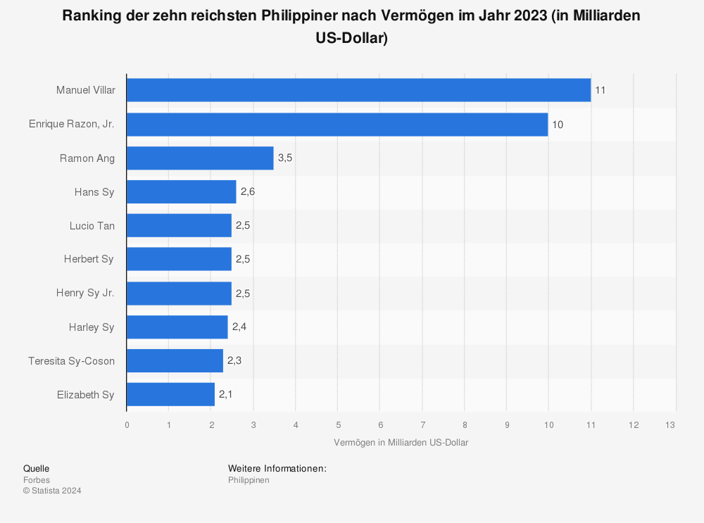 Statistik: Ranking der zehn reichsten Philippiner nach Vermögen im Jahr 2023 (in Milliarden US-Dollar) | Statista