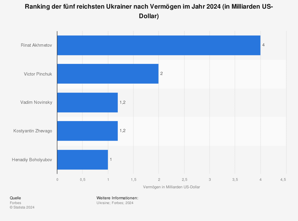 Statistik: Ranking der fünf reichsten Ukrainer nach Vermögen im Jahr 2023 (in Milliarden US-Dollar) | Statista