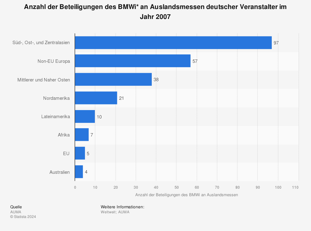 Statistik: Anzahl der Beteiligungen des BMWi* an Auslandsmessen deutscher Veranstalter im Jahr 2007  | Statista