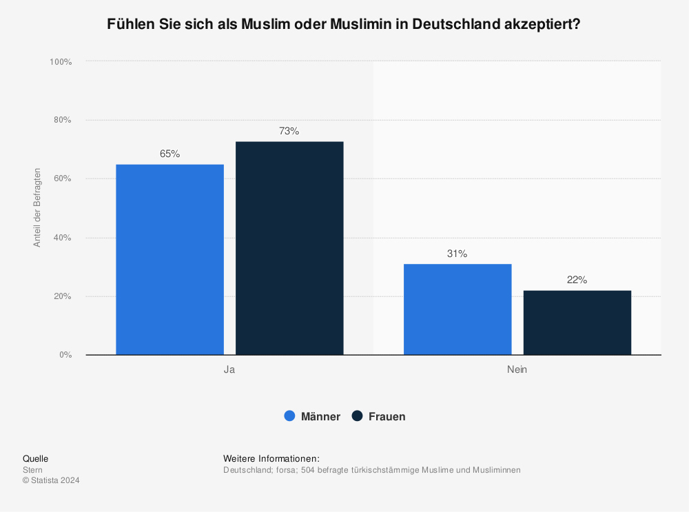 Statistik: Fühlen Sie sich als Muslim oder Muslimin in Deutschland akzeptiert? | Statista