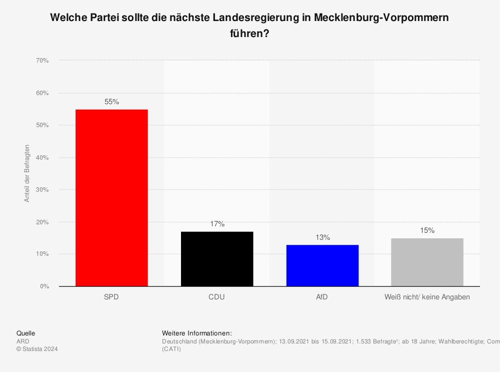 Statistik: Welche Partei sollte die nächste Landesregierung in Mecklenburg-Vorpommern führen? | Statista