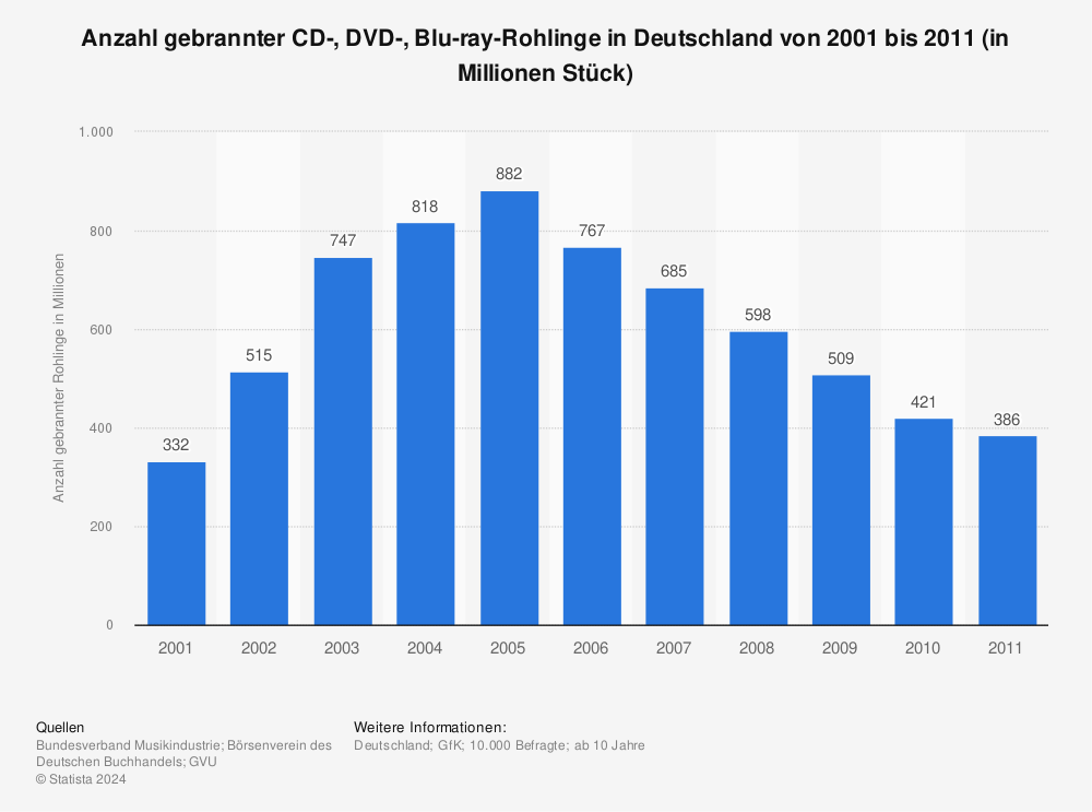 Statistik: Anzahl gebrannter CD-, DVD-, Blu-ray-Rohlinge in Deutschland von 2001 bis 2011 (in Millionen Stück) | Statista
