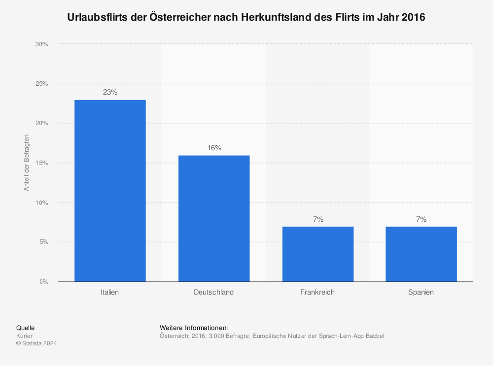 Statistik: Urlaubsflirts der Österreicher nach Herkunftsland des Flirts im Jahr 2016 | Statista