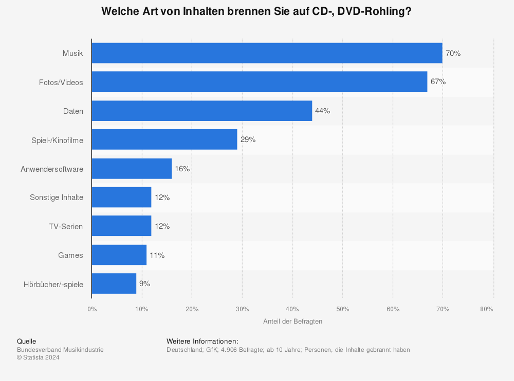 Statistik: Welche Art von Inhalten brennen Sie auf CD-, DVD-Rohling? | Statista