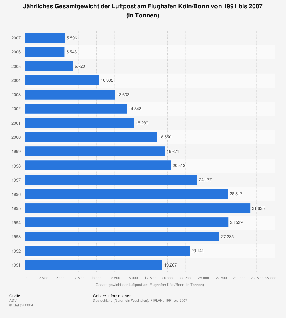 Statistik: Jährliches Gesamtgewicht der Luftpost am Flughafen Köln/Bonn von 1991 bis 2007 (in Tonnen)  | Statista
