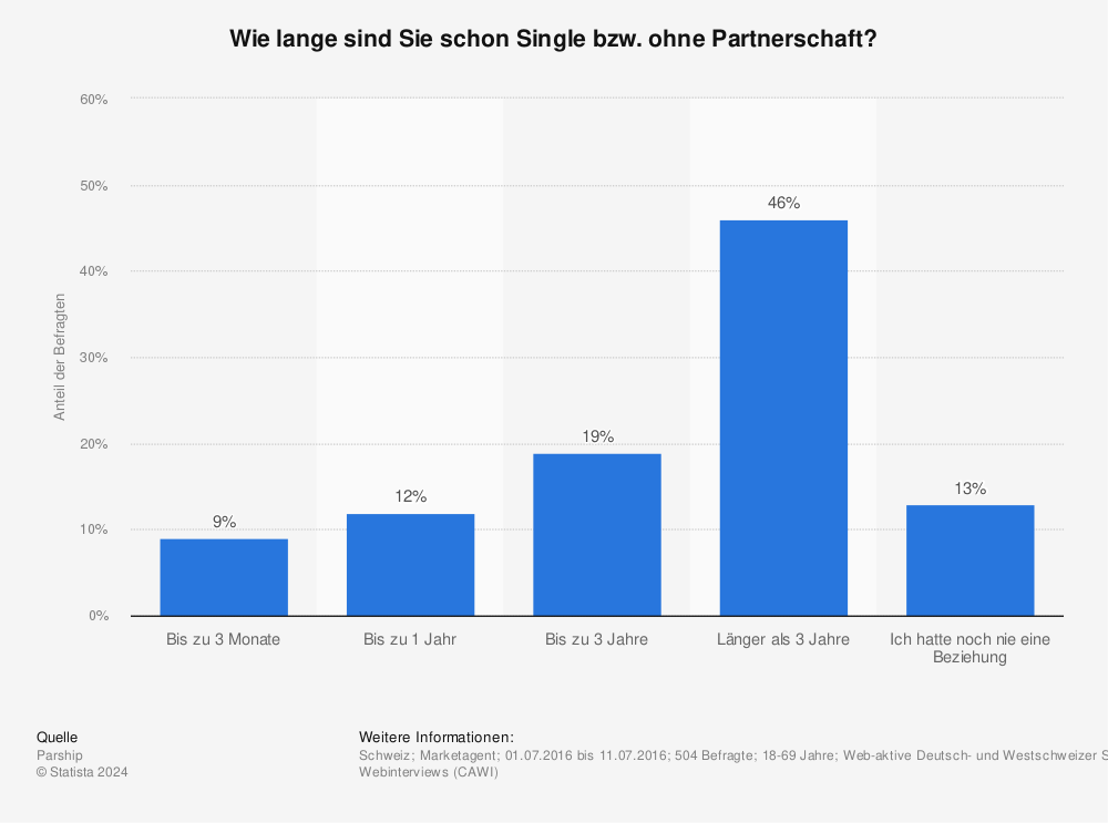 Statistik: Wie lange sind Sie schon Single bzw. ohne Partnerschaft? | Statista