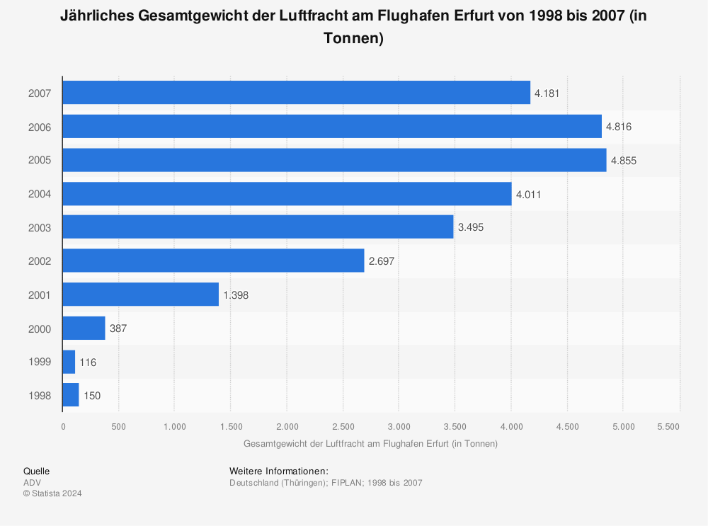 Statistik: Jährliches Gesamtgewicht der Luftfracht am Flughafen Erfurt von 1998 bis 2007 (in Tonnen) | Statista