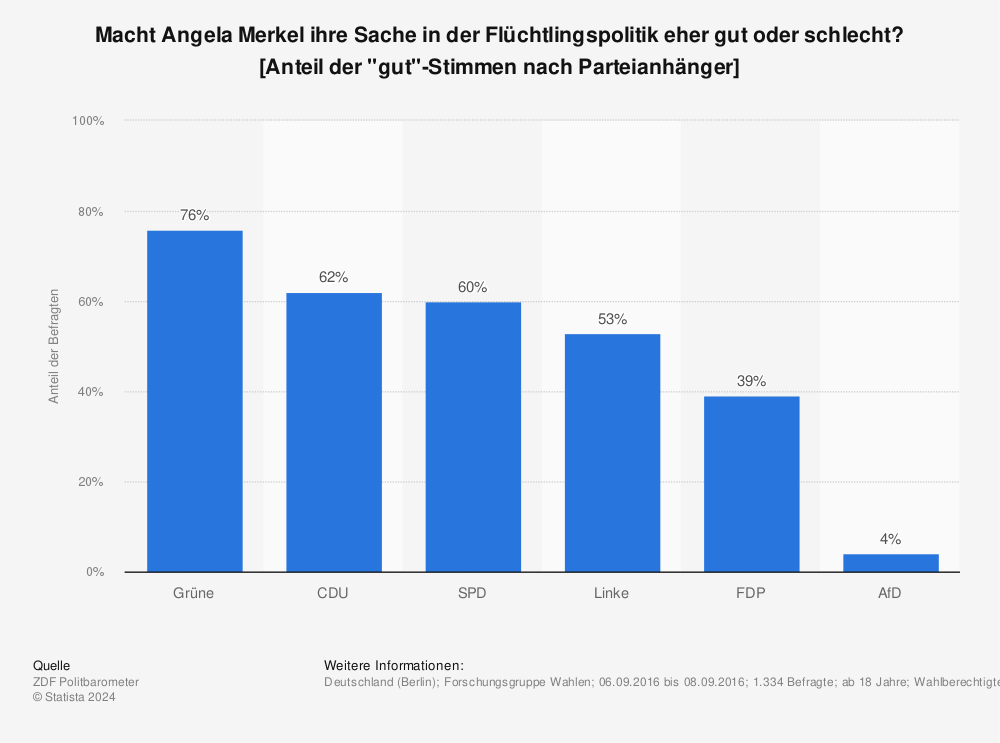 Statistik: Macht Angela Merkel ihre Sache in der Flüchtlingspolitik eher gut oder schlecht? [Anteil der "gut"-Stimmen nach Parteianhänger] | Statista