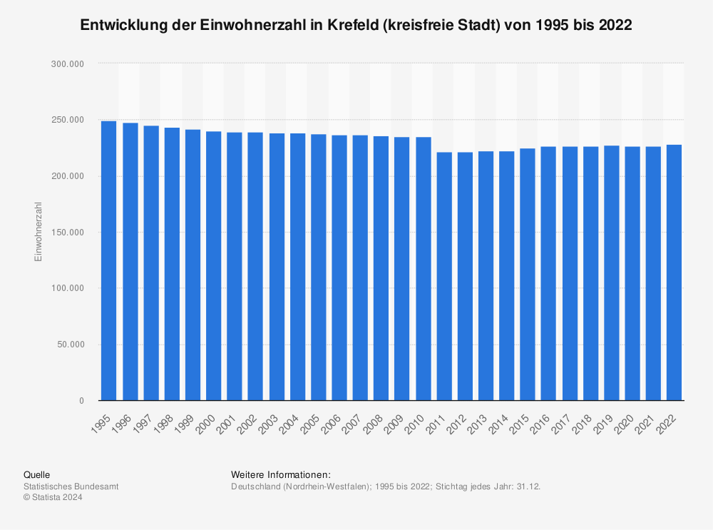 Statistik: Entwicklung der Einwohnerzahl in Krefeld (kreisfreie Stadt) von 1995 bis 2021 | Statista