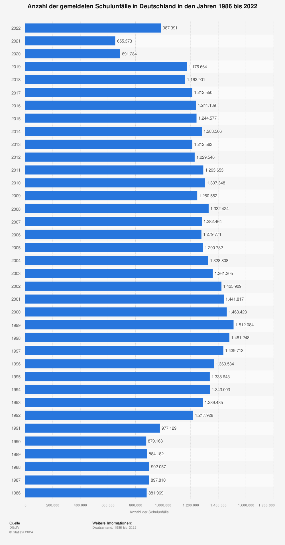 Statistik: Anzahl der gemeldeten Schulunfälle in Deutschland in den Jahren 1986 bis 2020 | Statista