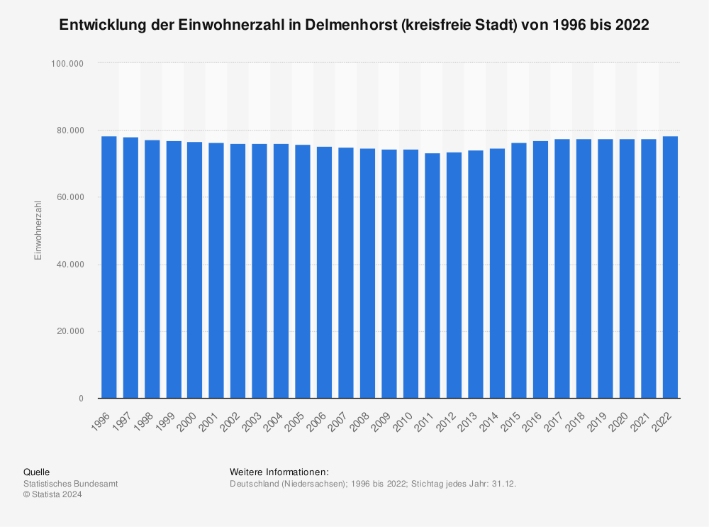 Statistik: Entwicklung der Einwohnerzahl in Delmenhorst (kreisfreie Stadt) von 1996 bis 2022 | Statista