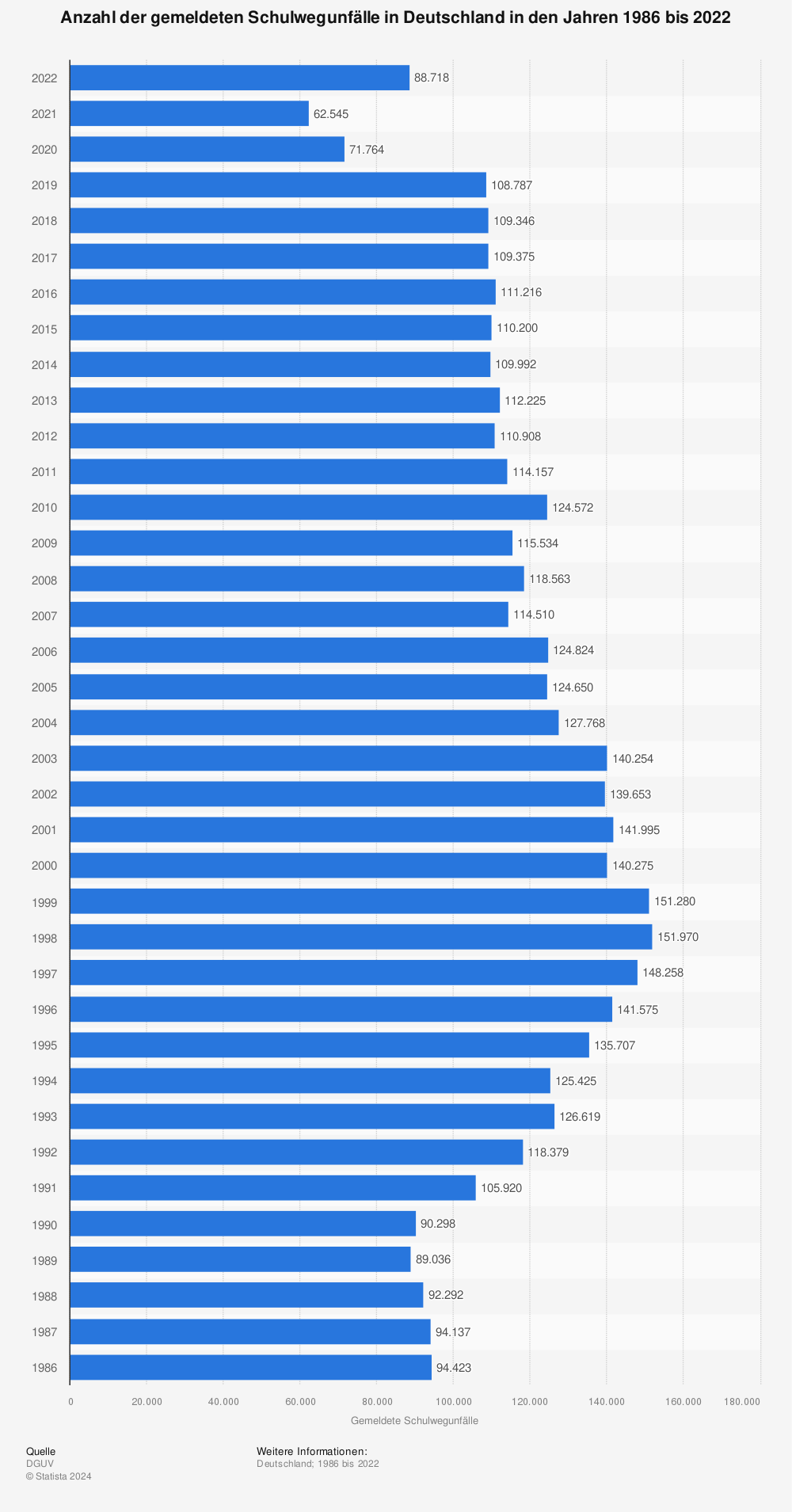 Statistik: Anzahl der gemeldeten Schulwegunfälle in Deutschland in den Jahren 1986 bis 2021 | Statista