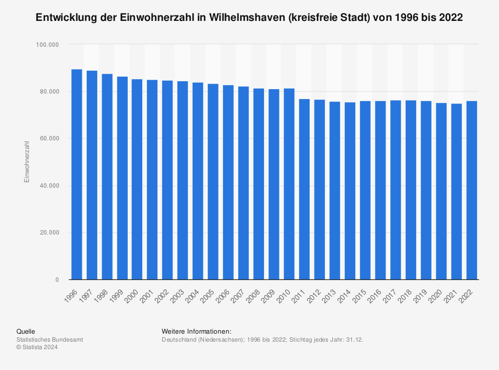 Statistik: Entwicklung der Einwohnerzahl in Wilhelmshaven (kreisfreie Stadt) von 1996 bis 2022 | Statista