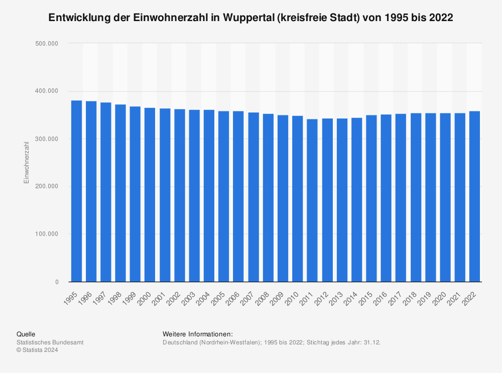 Statistik: Entwicklung der Einwohnerzahl in Wuppertal (kreisfreie Stadt) von 1995 bis 2020 | Statista