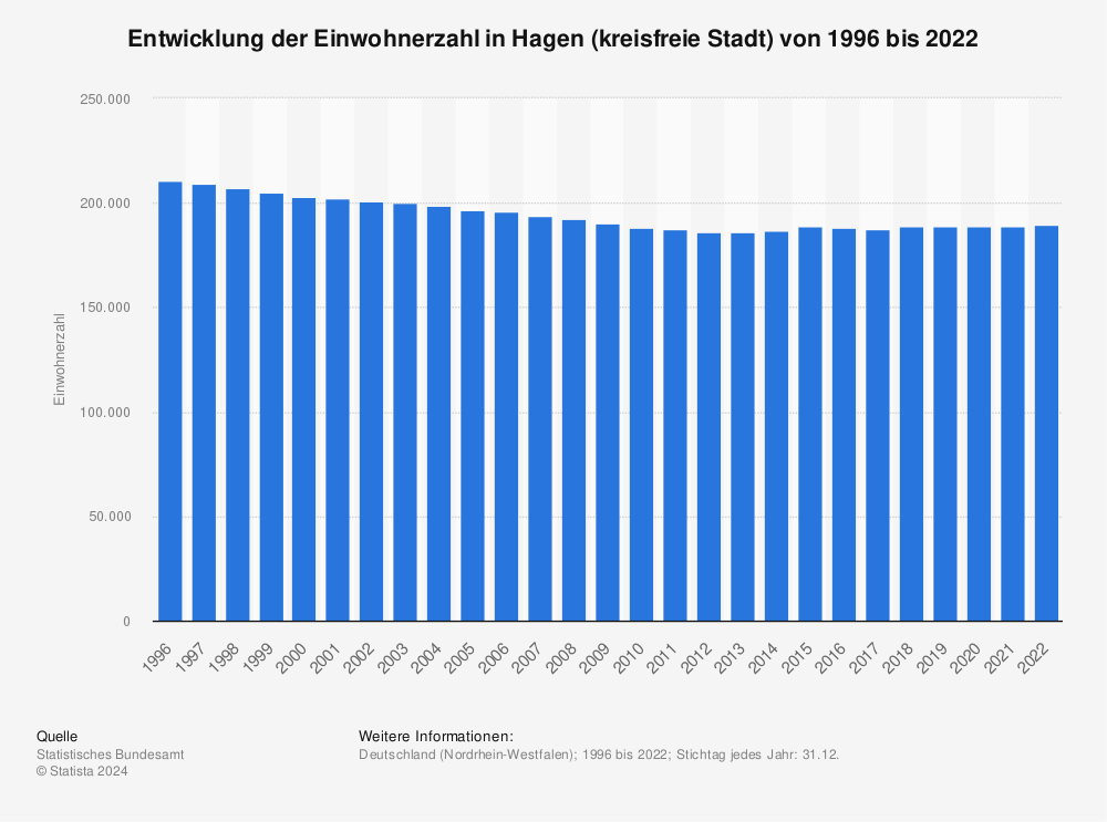 Statistik: Entwicklung der Einwohnerzahl in Hagen (kreisfreie Stadt) von 1996 bis 2022 | Statista