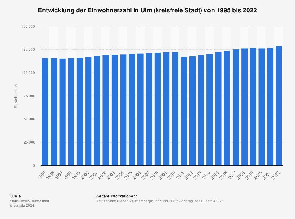 Statistik: Entwicklung der Einwohnerzahl in Ulm (kreisfreie Stadt) von 1995 bis 2021 | Statista
