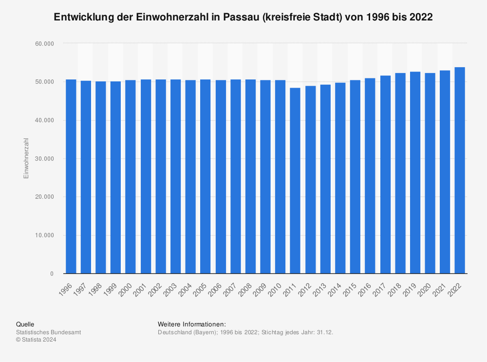 Statistik: Entwicklung der Einwohnerzahl in Passau (kreisfreie Stadt) von 1996 bis 2022 | Statista