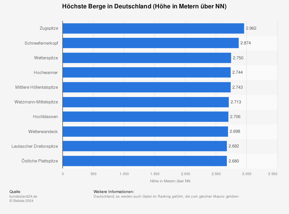 Statistik: Höchste Berge in Deutschland (Höhe in Metern über NN) | Statista