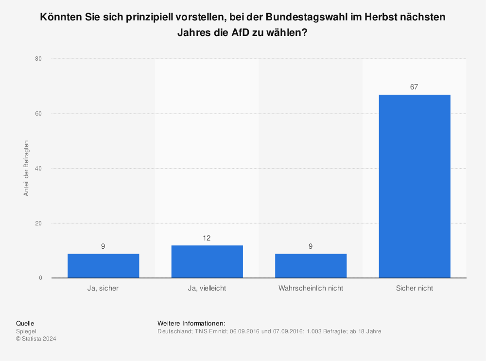 Statistik: Könnten Sie sich prinzipiell vorstellen, bei der Bundestagswahl im Herbst nächsten Jahres die AfD zu wählen? | Statista