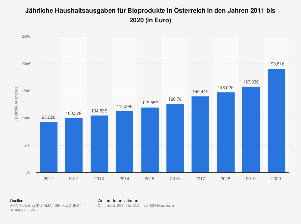Statistik: Jährliche Haushaltsausgaben für Bioprodukte in Österreich in den Jahren 2011 bis 2020 (in Euro) | Statista