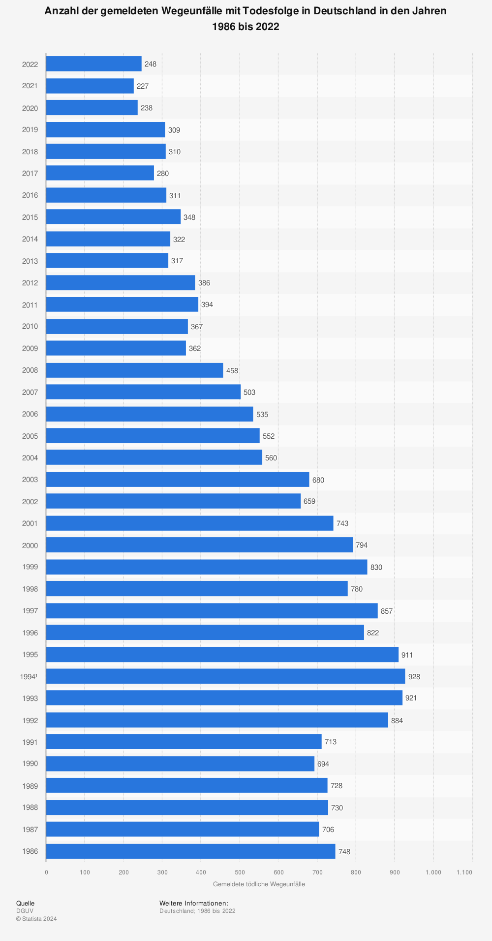 Statistik: Anzahl der gemeldeten Wegeunfälle mit Todesfolge in Deutschland in den Jahren 1986 bis 2021 | Statista