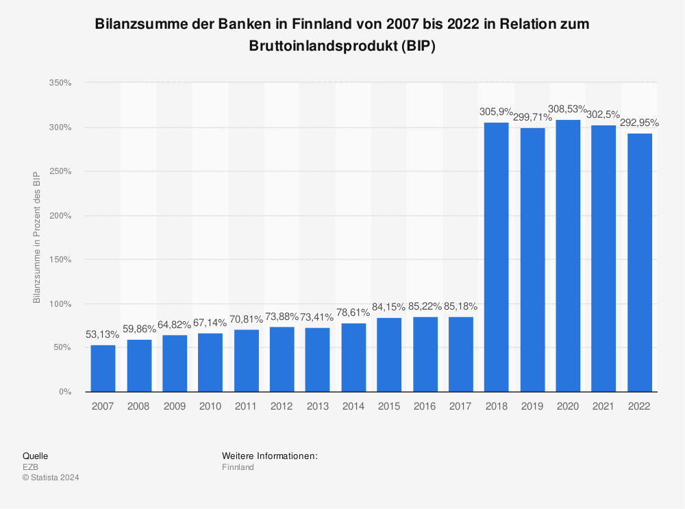 Statistik: Bilanzsumme der Banken in Finnland von 2007 bis 2022 in Relation zum Bruttoinlandsprodukt (BIP) | Statista