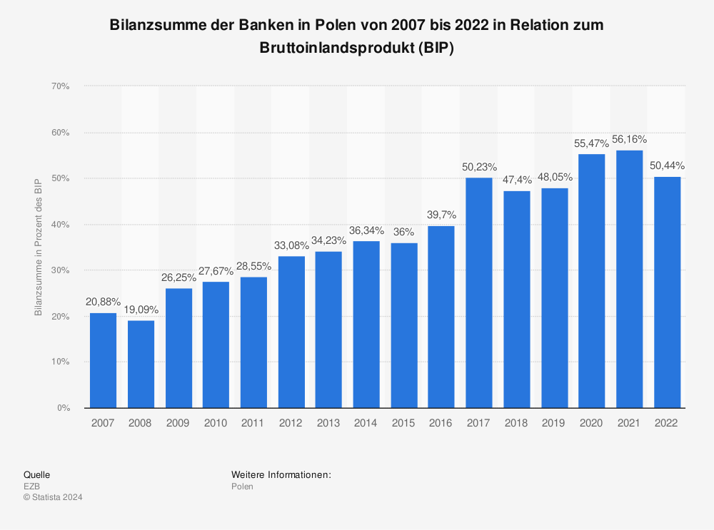 Statistik: Bilanzsumme der Banken in Polen von 2007 bis 2021 in Relation zum Bruttoinlandsprodukt (BIP) | Statista