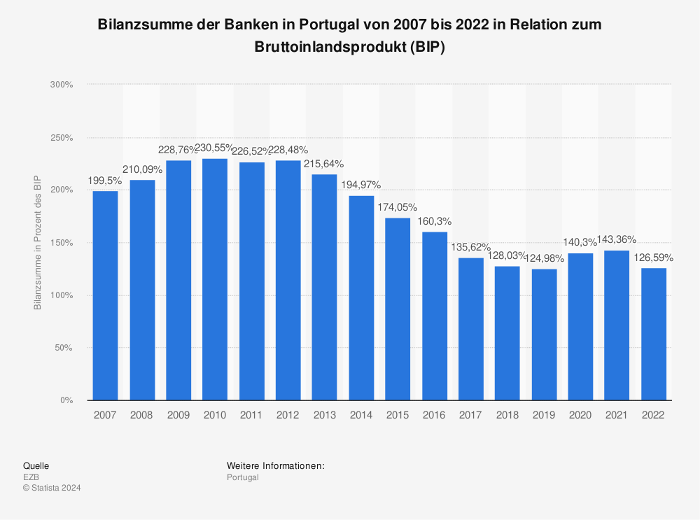 Statistik: Bilanzsumme der Banken in Portugal von 2007 bis 2021 in Relation zum Bruttoinlandsprodukt (BIP) | Statista