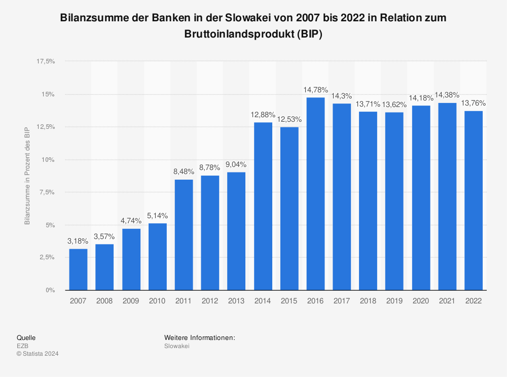 Statistik: Bilanzsumme der Banken in der Slowakei von 2007 bis 2021 in Relation zum Bruttoinlandsprodukt (BIP) | Statista