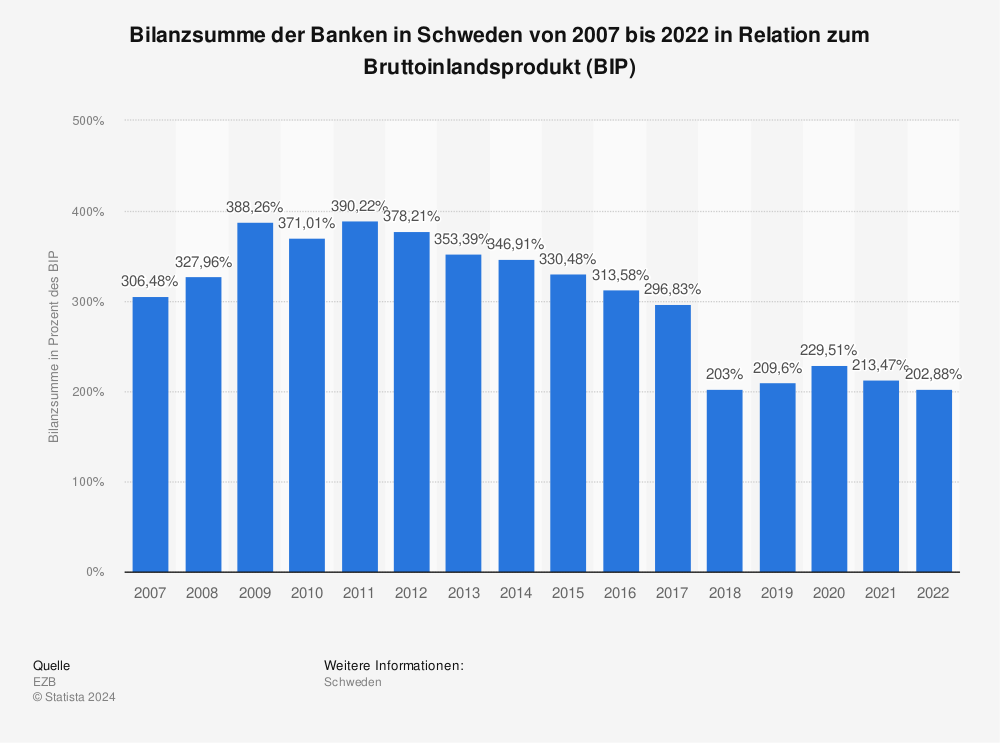 Statistik: Bilanzsumme der Banken in Schweden von 2007 bis 2022 in Relation zum Bruttoinlandsprodukt (BIP) | Statista