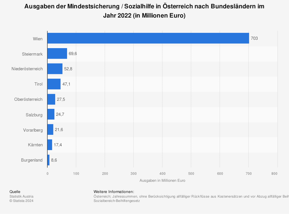 Statistik: Ausgaben der Mindestsicherung in Österreich nach Bundesländern im Jahr 2020 (in Millionen Euro) | Statista