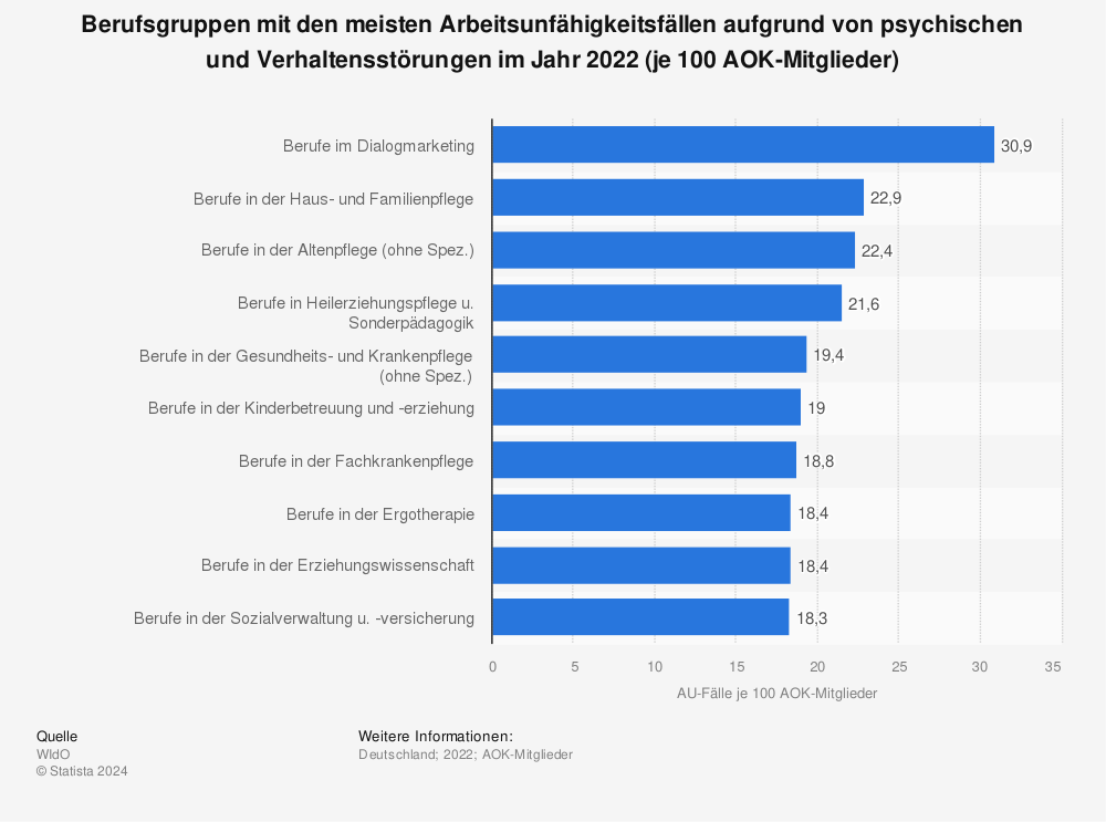 Statistik: Berufsgruppen mit den meisten Arbeitsunfähigkeitsfällen aufgrund von psychischen und Verhaltensstörungen im Jahr 2021 (je 100 AOK-Mitglieder) | Statista