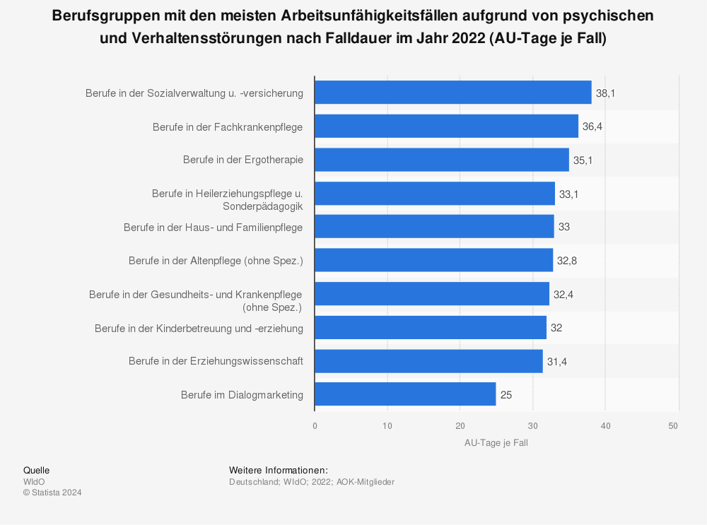 Statistik: Berufsgruppen mit den meisten Arbeitsunfähigkeitsfällen aufgrund von psychischen und Verhaltensstörungen nach Falldauer im Jahr 2021 (AU-Tage je Fall) | Statista