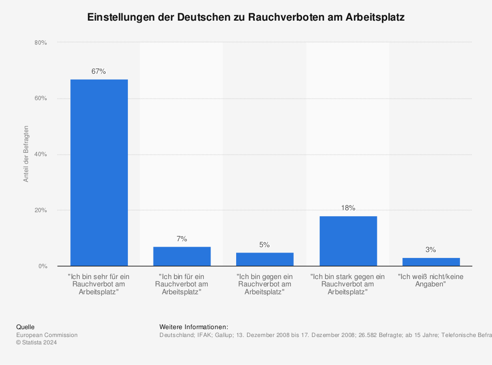 Statistik: Einstellungen der Deutschen zu Rauchverboten am Arbeitsplatz | Statista