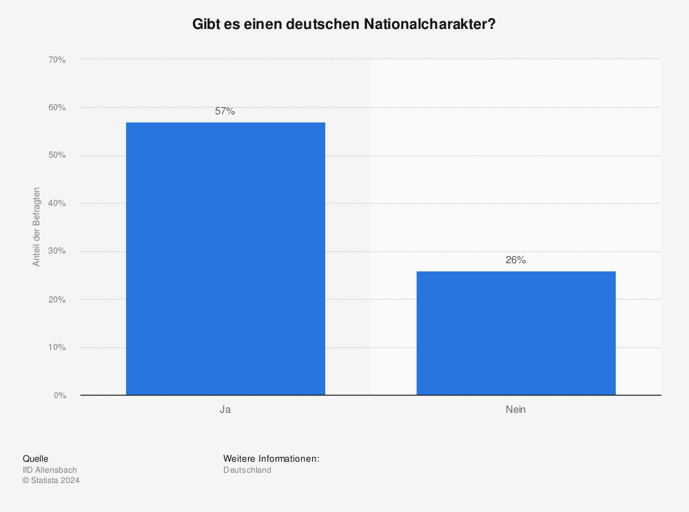 Statistik: Gibt es einen deutschen Nationalcharakter? | Statista