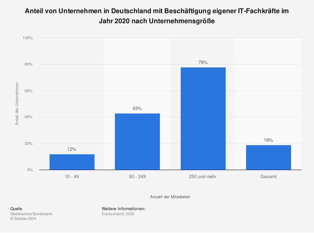 Statistik: Anteil von Unternehmen in Deutschland mit Beschäftigung eigener IT-Fachkräfte im Jahr 2020 nach Unternehmensgröße | Statista