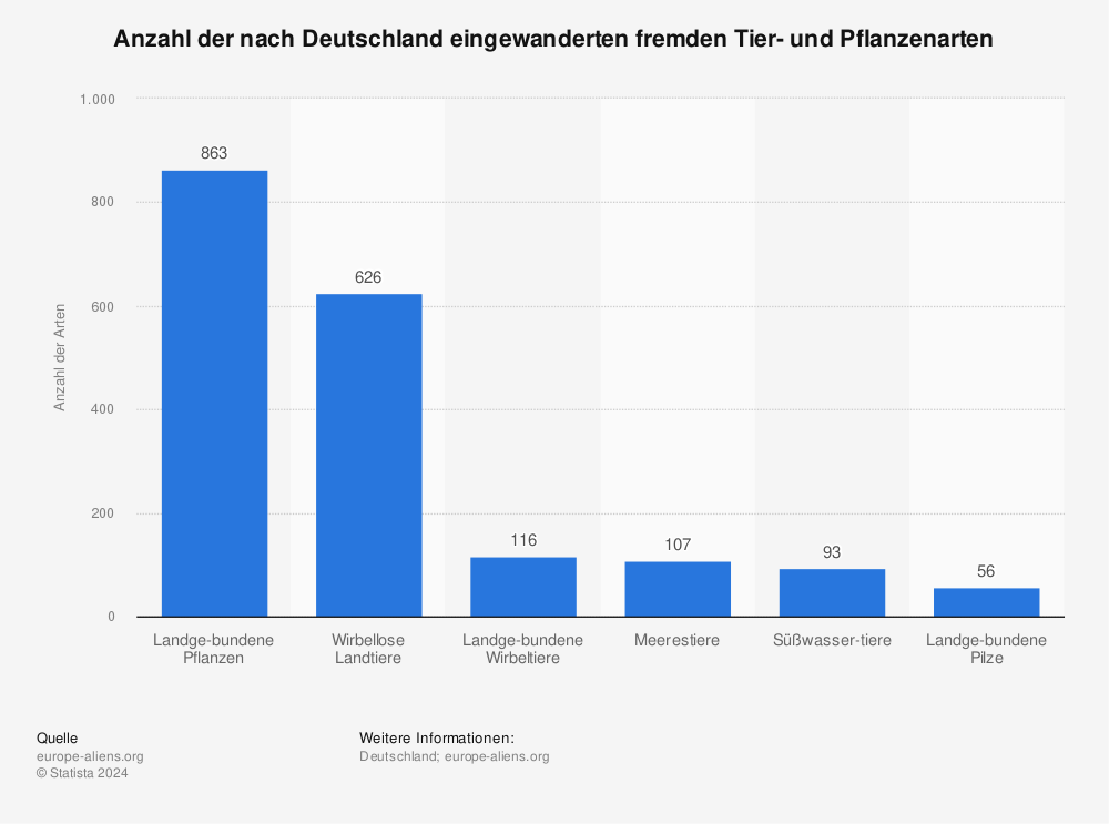 Statistik: Anzahl der nach Deutschland eingewanderten fremden Tier- und Pflanzenarten | Statista