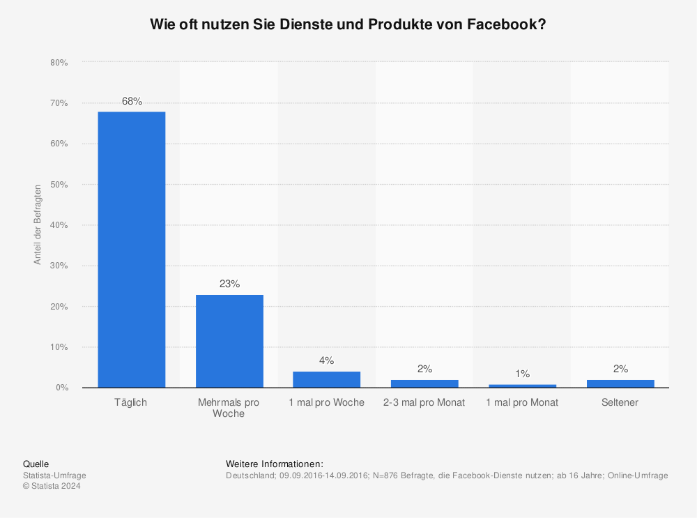 Statistik: Wie oft nutzen Sie Dienste und Produkte von Facebook? | Statista